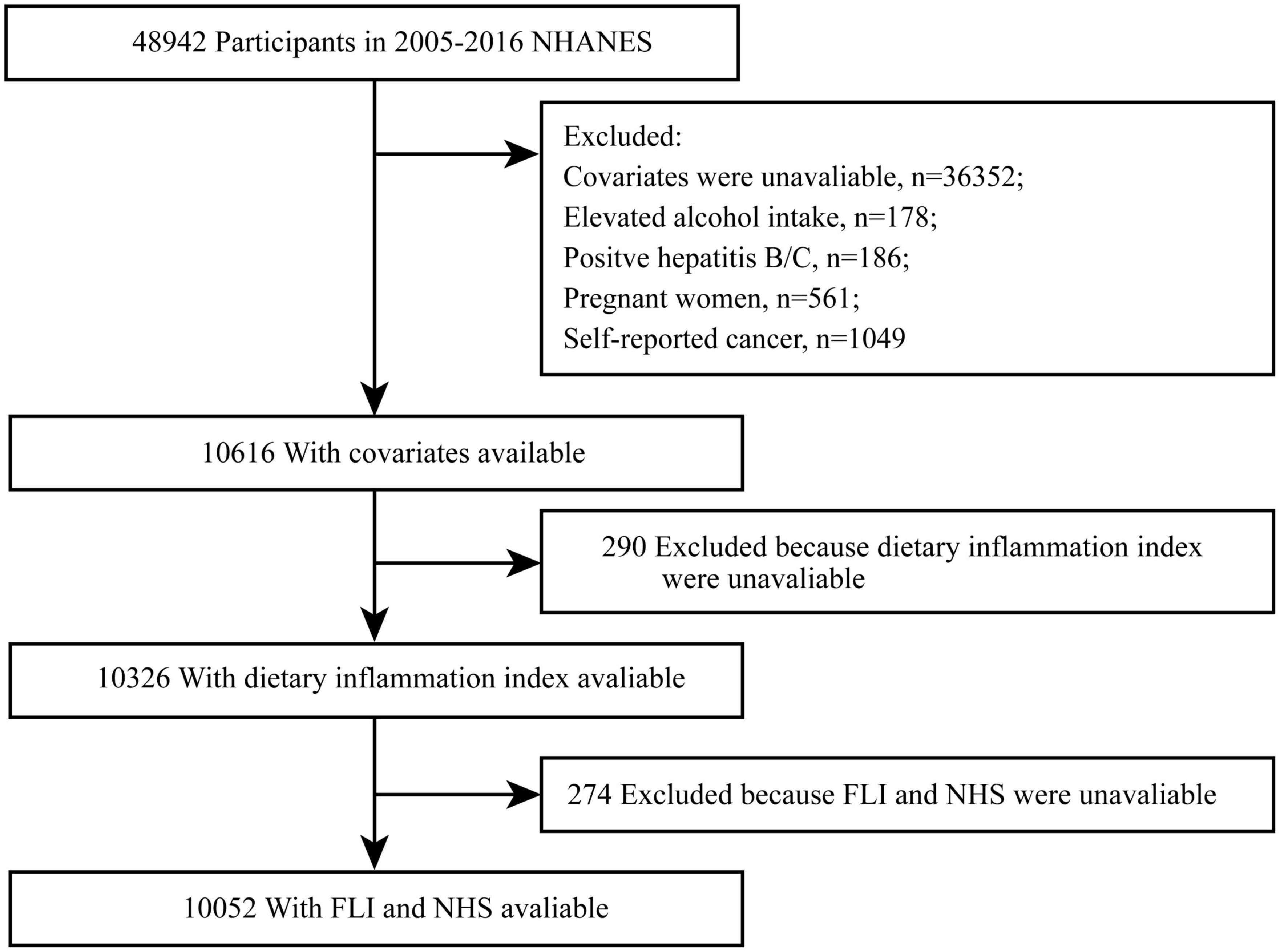 Dietary inflammatory index and risk of non-alcoholic fatty liver disease and advanced hepatic fibrosis in US adults